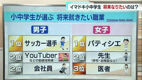 小中学生「将来なりたい職業」は？ 男子トップにサッカー選手が返り咲き｜tokyo Mx（プラス）