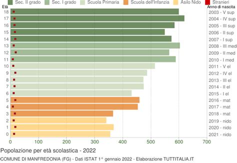 Popolazione per classi di Età Scolastica 2022 Manfredonia FG