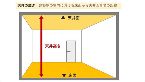 天井高さの基準とは｜平均天井高さの求め方も解説【法施行令21条】 確認申請ナビ