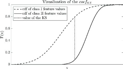 Visual Representation Of The Kolmogorov Smirnov Statistic The Dashed