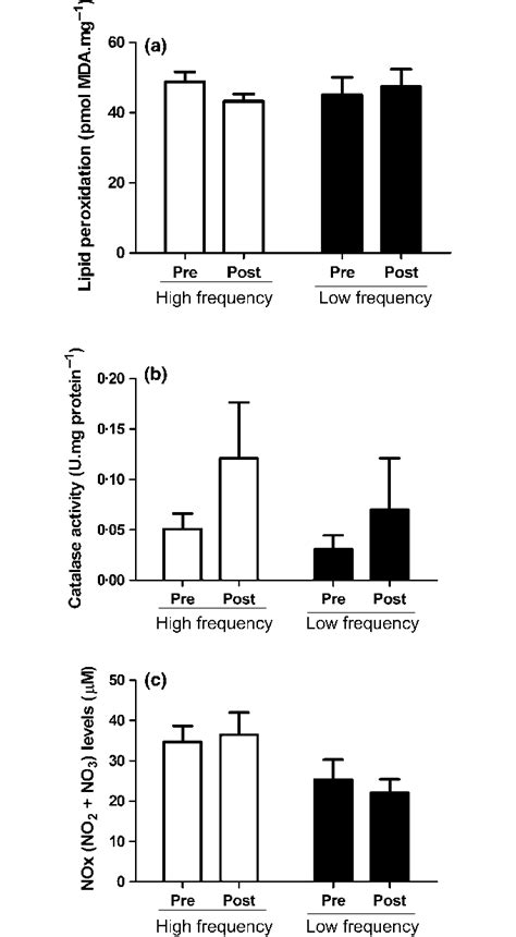 Lipid Peroxidation Measured By Thiobarbituric Acid Reactive Substances