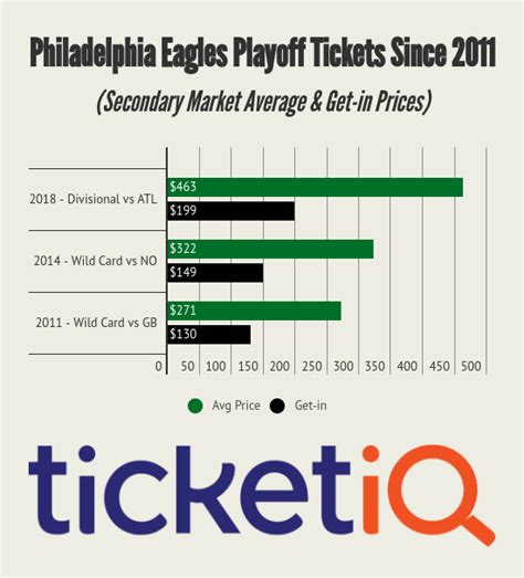 Eagles vs Falcons Tickets For Divisional Round Game Jump 5% On Secondary Market