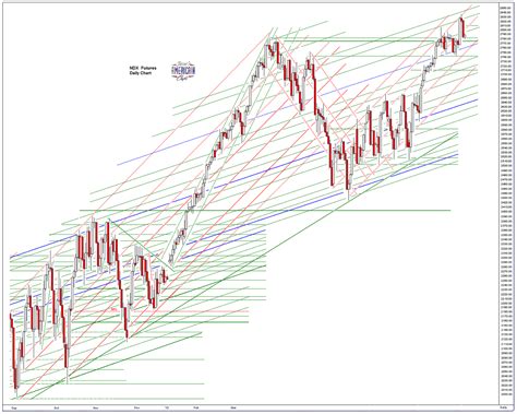 Jesse S Caf Am Ricain Sp And Ndx Futures Daily Charts