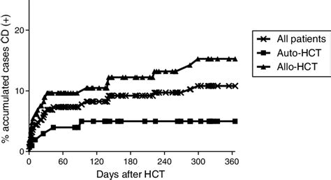 One Year Cumulative Incidence Of Clostridium Difficile Infection In Download Scientific Diagram