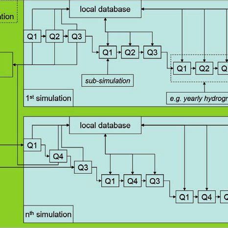 Schematic Representation Of The Execution Of A Simulation And The