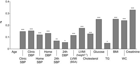 Correlation Coefficients R Of The Relationships Between Serum Uric Download Scientific