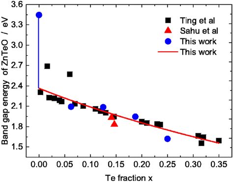 The Bandgap Energy Of Zntexo1−x As A Function Of S Fraction X