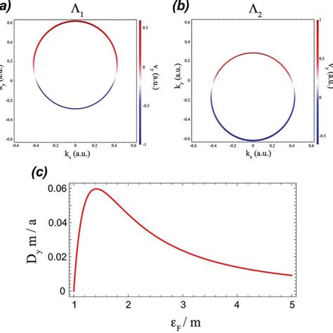 A Energy Dispersion Of A Tilted Massive Dirac Cone With Isotropic