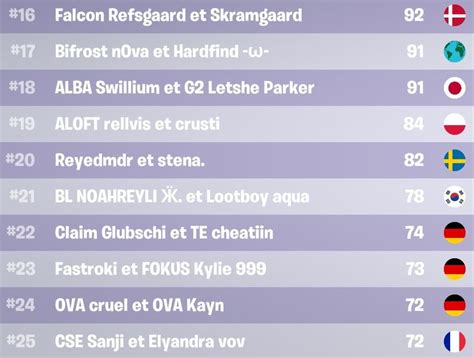 Fortnite Fncs Duo Saison Demi Finale Heats Classement Et