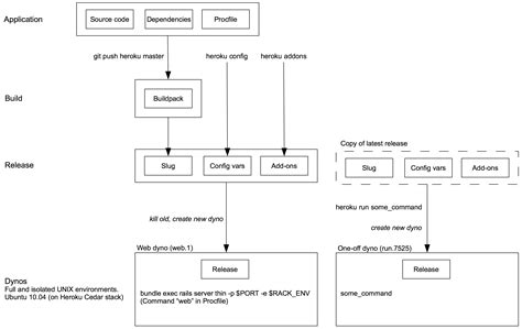 How Heroku Works