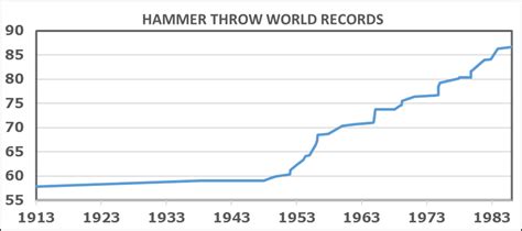 Figure No: 2 (Men's hammer throw world record progression) [2] [3] [4 ...