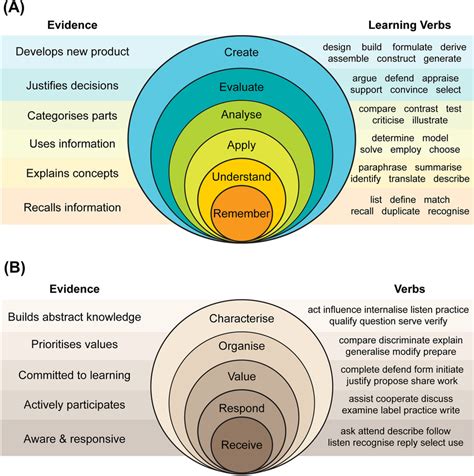 Bloom’s taxonomy levels for A cognitive domain and B emotional domain ...