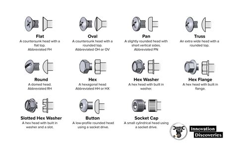 Fastener Abbreviation Chart