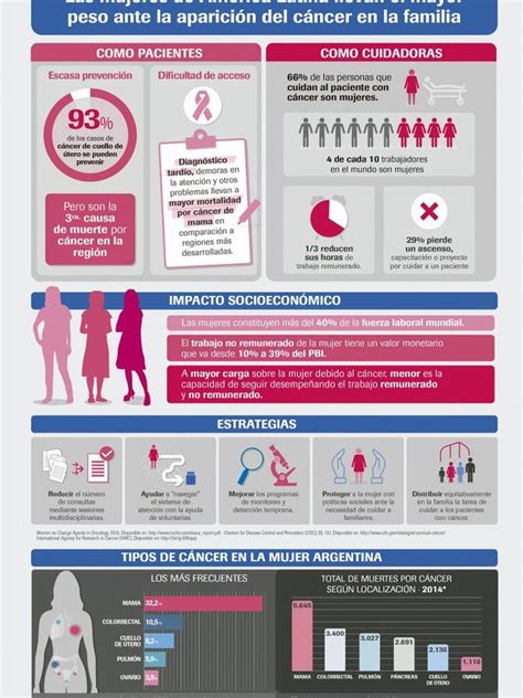 Las Mujeres Las Que M S Sufren El Impacto Del C Ncer En Am Rica Latina Infobae