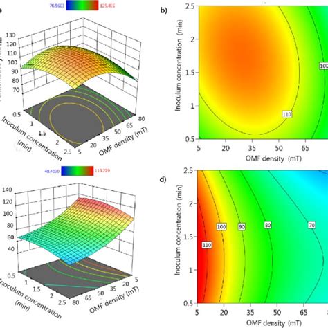 Response Surface Rs And Contour Graphs Cg A D Rs Vertical