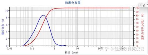 【粒度测试】从纳米粒度仪、激光粒度仪原理看如何选择粒度测试方法 知乎