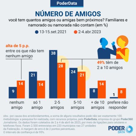 Poderdata Dos Brasileiros Dizem Ter No M Ximo Amigo