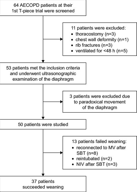 Flow Chart Of The Study Abbreviations Aecopd Acute Exacerbation