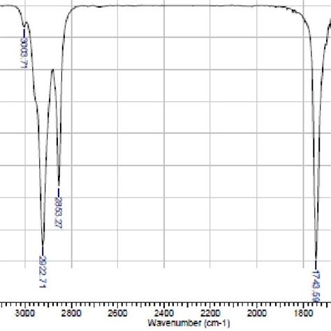 Ftir Spectra Of The Pqcs Synthesized From Moringa Oleifera Oil