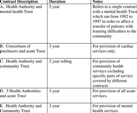 Contract Duration in isolated sample of Longer-term contracts ...