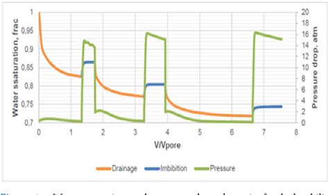 Figure 1 From Relative Permeability Hysteresis In Hydrophilic