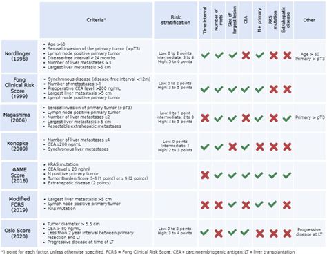 Cancers Free Full Text Liver Transplantation For Hepatic Metastases From Colorectal Cancer