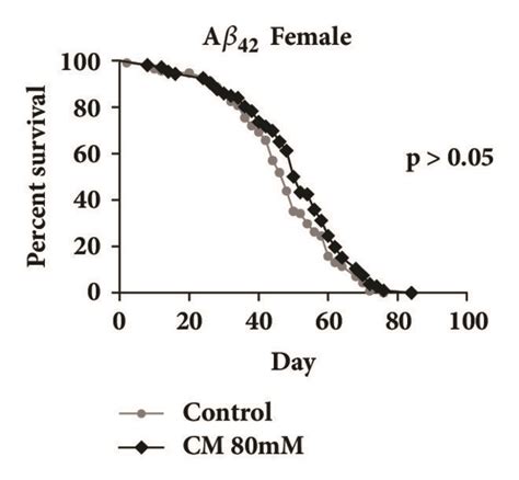 The Effect Of 80 Mm Of Cinnamaldehyde On The Lifespan Of Download Scientific Diagram