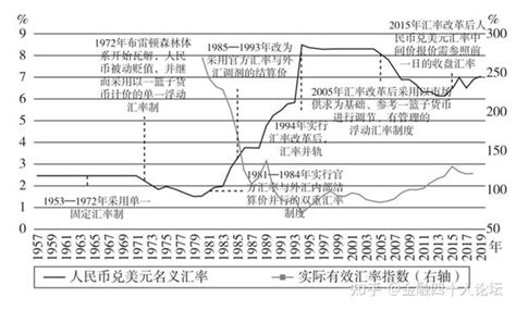 “8·11”六周年人民币汇改简史 知乎