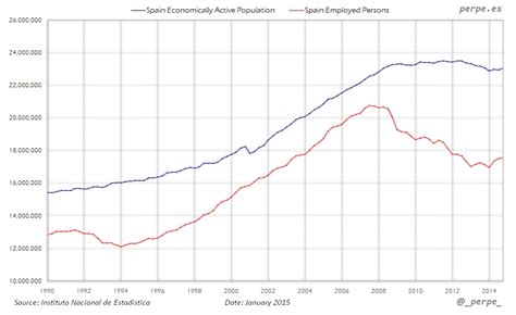 Población activa y ocupada en España desde 1990 Active and employed