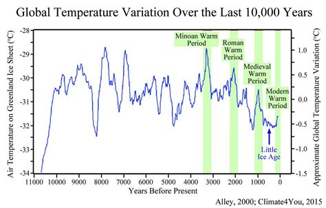 Glacial and interglacial periods | kushima.org