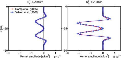 Vertical Sections Of Traveltime Kernels K A P At X Km And K B S