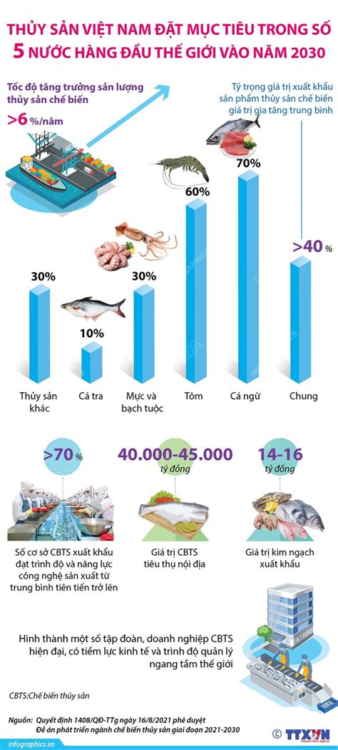 Infographic Th Y S N Vi T Nam T M C Ti U Trong S N C H Ng U