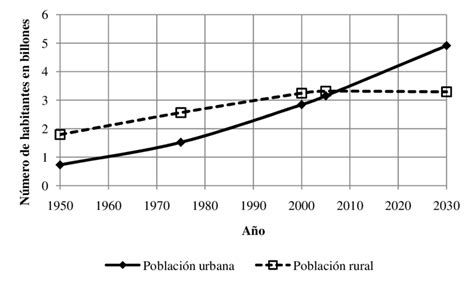 Población Urbana Y Rural Del Mundo 1950 2030 Con Datos De La Onu