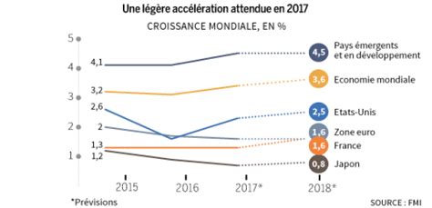 Le Fmi Anticipe Un Effet Trump Sur La Croissance Américaine