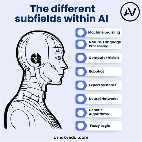 Understanding Ai Subfields Av