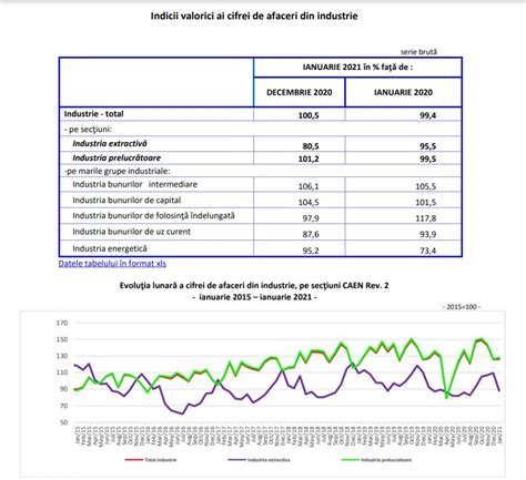 Ins Afacerile Din Industrie Au Sc Zut Cu N Ianuarie