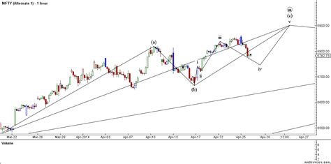 Nifty Weekly Elliot Gann And Fibo Analysis Brameshs Technical Analysis