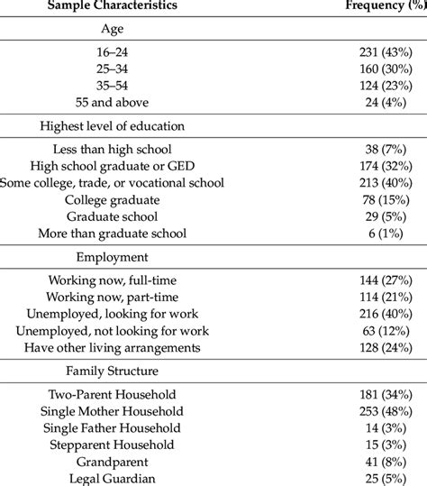 Sample Characteristics Of Black Smm In The Southeastern United States