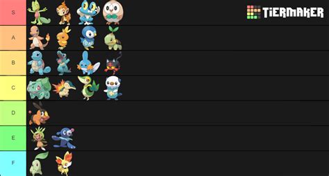 Pokemon Starter Tier List (Community Rankings) - TierMaker