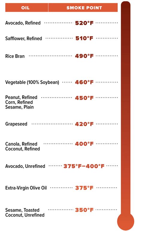 Why Oil Smoking Points Matter Cook S Illustrated