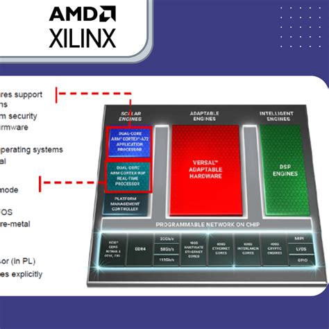 Zynq Ultrascale Mpsoc For The Software Developer Techsource Systems