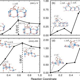 Minimum Energy Pathways During The Process Of Conversion Of Surface