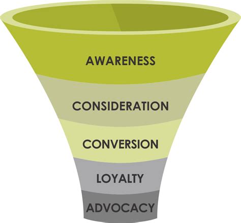 Sales Funnel Stages 5 Steps