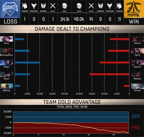 LoL Esports On Twitter Post Game Stats Fnatic Takes The Win In Just