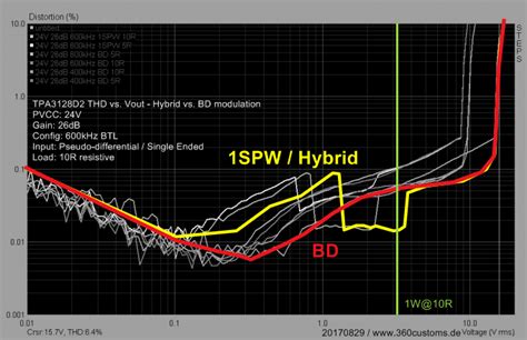 Tpa3128d2 Thd Performance In Hybrid1spw Vs Bd Modulation When Using Single Ended Input