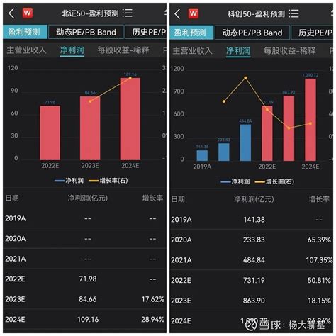 北证50vs科创50，孰优孰劣？ 今天市场整体表现惨淡， 北证50 指数万绿丛中一点红。今天咱们就来谈谈 北证50 Vs 科创50 为了进一步