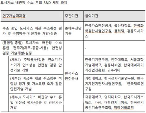 도시가스 배관 수소 혼입 기준 Randd 스타트