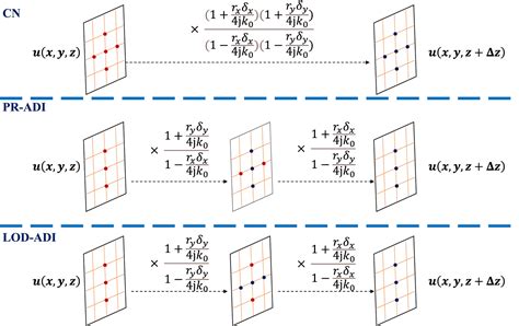 Comparative Analysis Of Finite‐difference And Split‐step Based Parabolic Equation Methods For