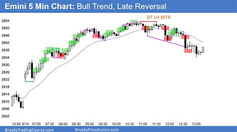 Emini Minor Reversal Up From But Lower High Likely Brooks