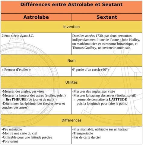 Comment Utiliser Un Sextant Et Quelles Diff Rences Entre Un Sextant